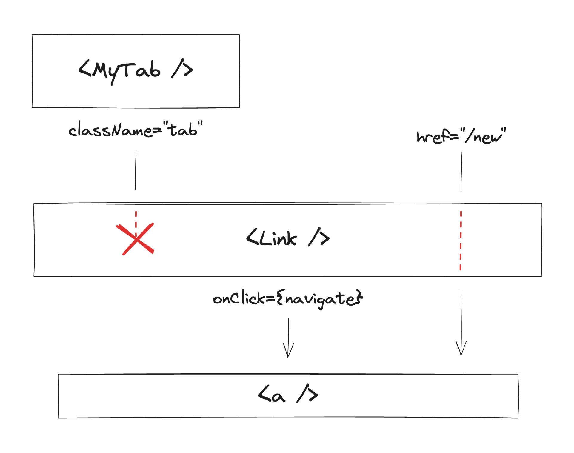 A diagram representing the idea above