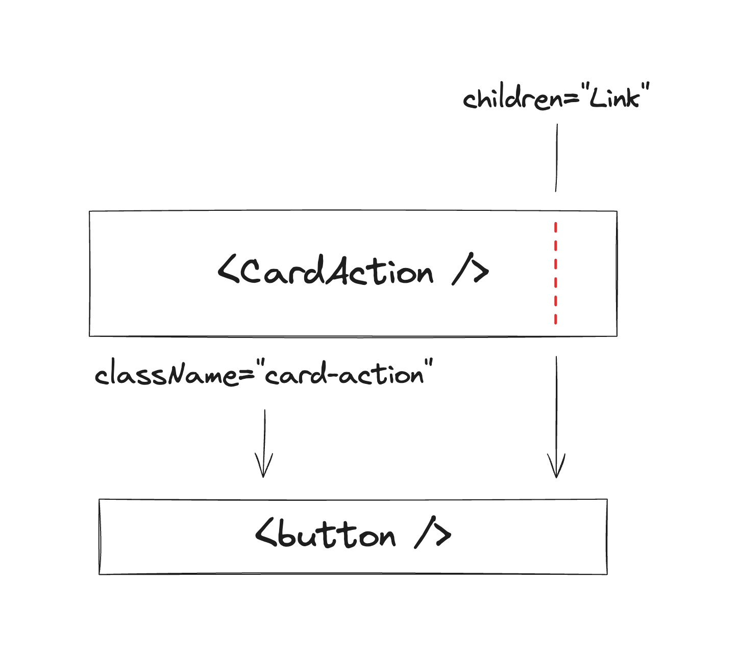 A schematic showing how props normally flow in the CardAction component A schematic showing how props normally flow in the CardAction component