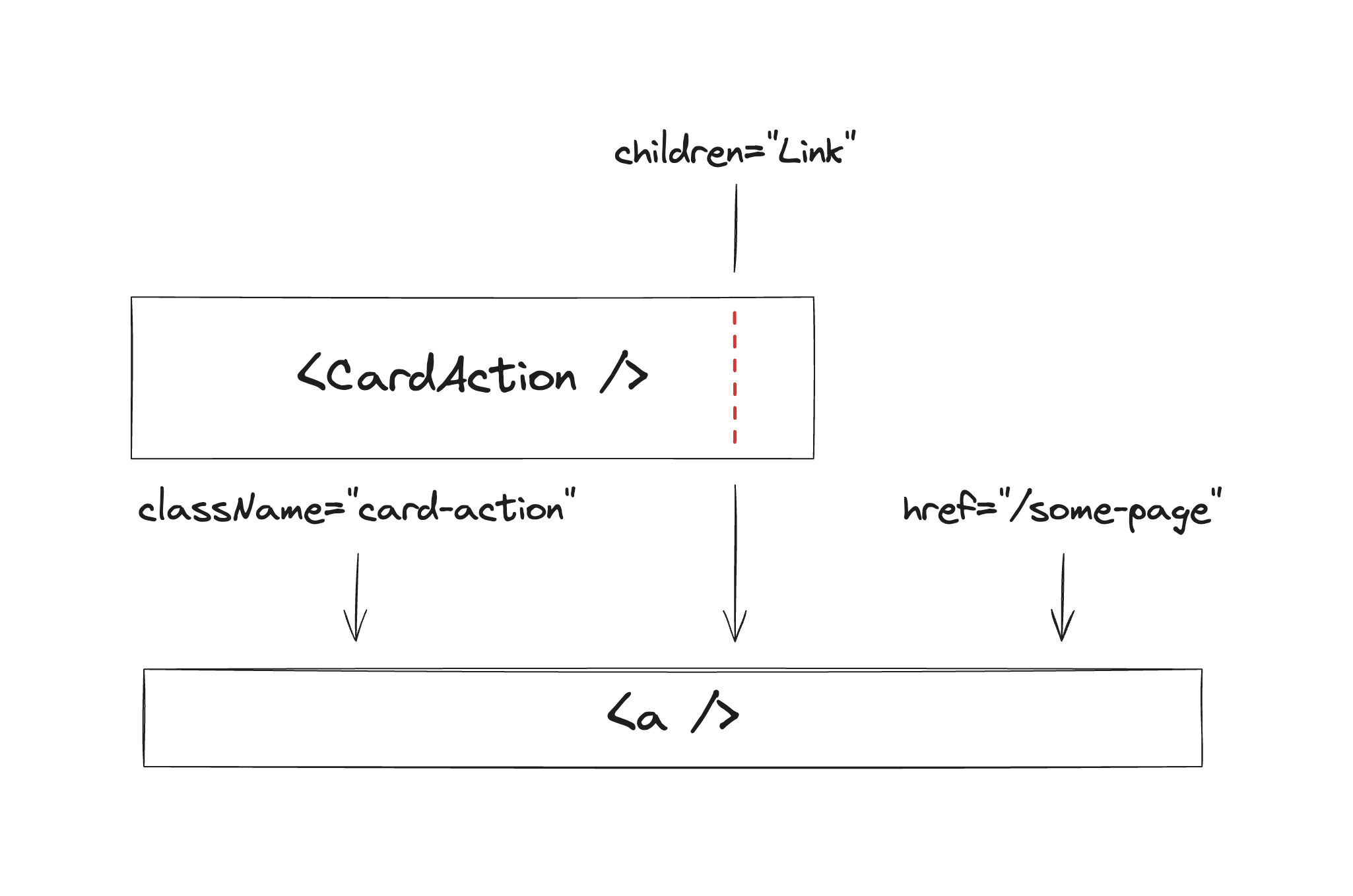 A schematic showing how props flow in the CardAction component when polymorphism is used