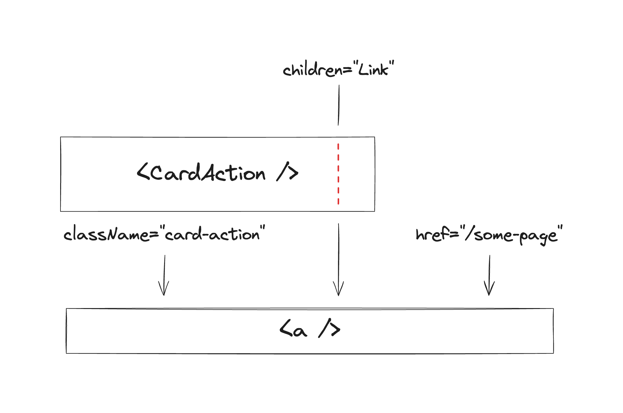 A schematic showing how props flow in the CardAction component when polymorphism is used A schematic showing how props flow in the CardAction component when polymorphism is used