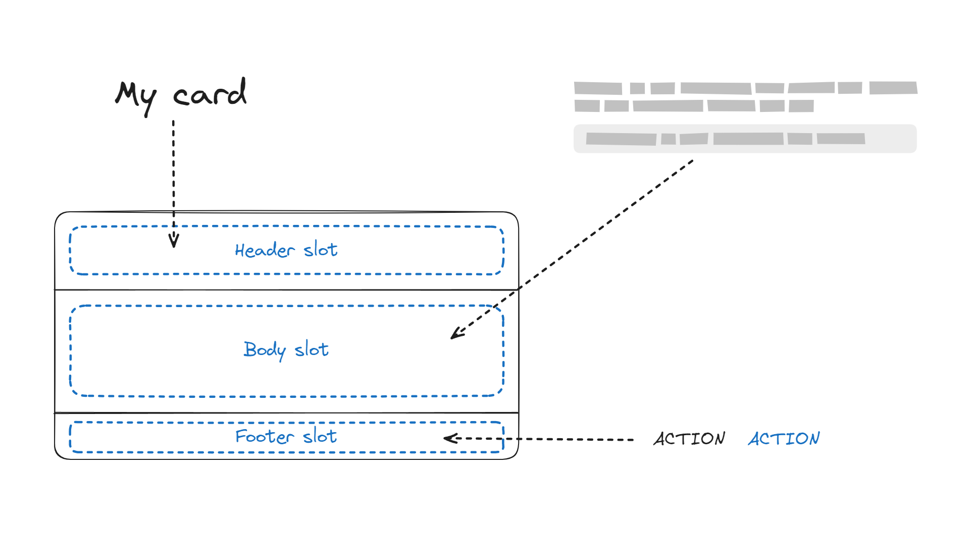 A card component with slots for header, body, and footer in use A card component with slots for header, body, and footer in use