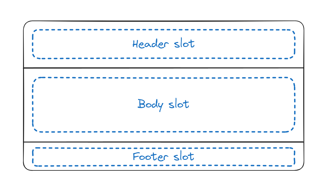 A card component with slots for header, body, and footer