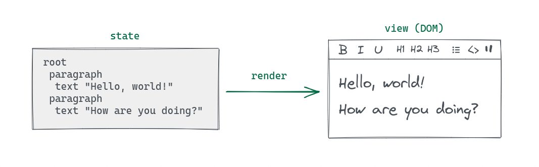 view as a function of the state view as a function of the state