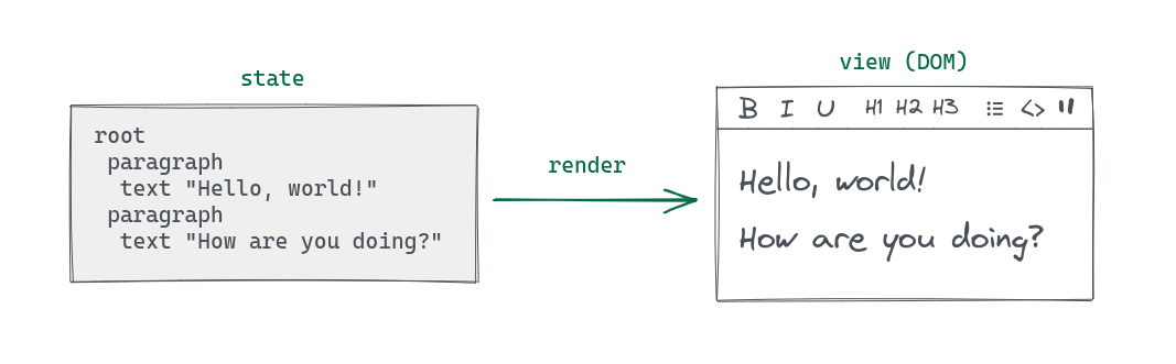 view as a function of the state